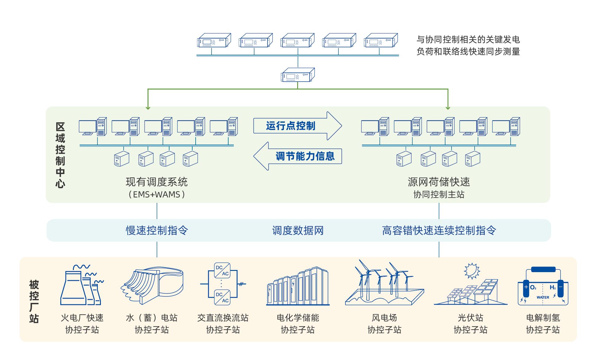 6d351c081b614828a265a294959ae0e5.jpg 贵州电网虑及景致水火储多种电源组合的孤网不变、智能节造与运行技术钻研项目.jpg